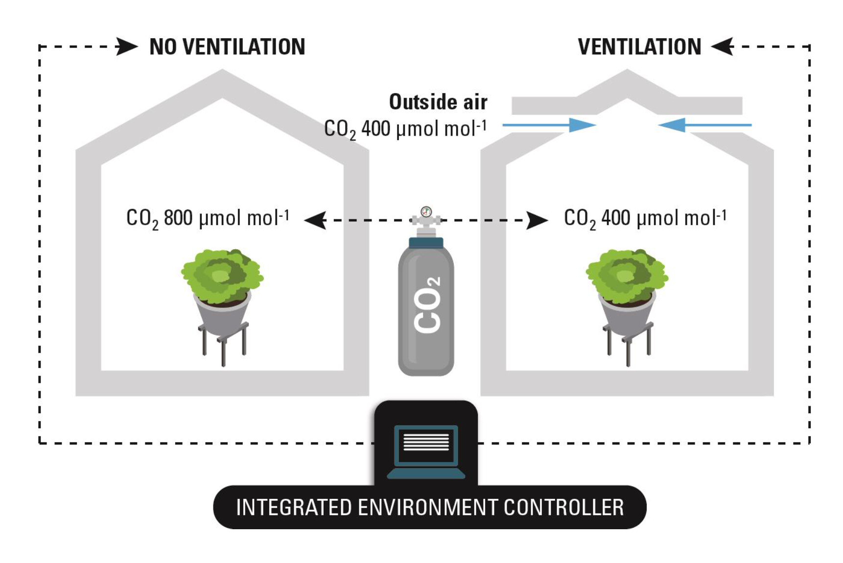 Sistema de control automático de CO2